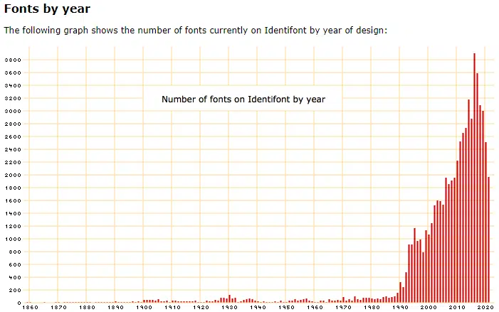 Grafisk afbildning over antal fonte designet per år.